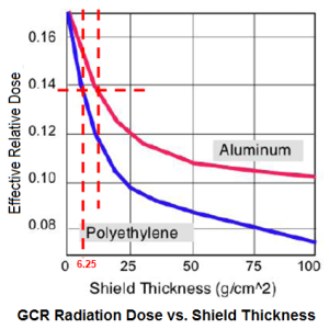 GCR shields thickness