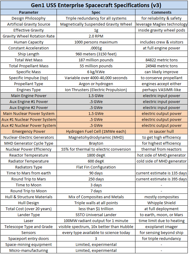 USS Enterprise Ship Specs