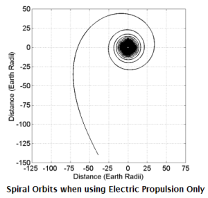 spiral orbits spacecraft